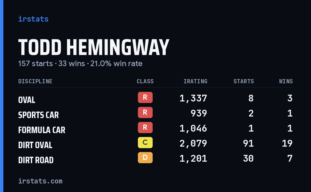 Loading... iRacing stats card