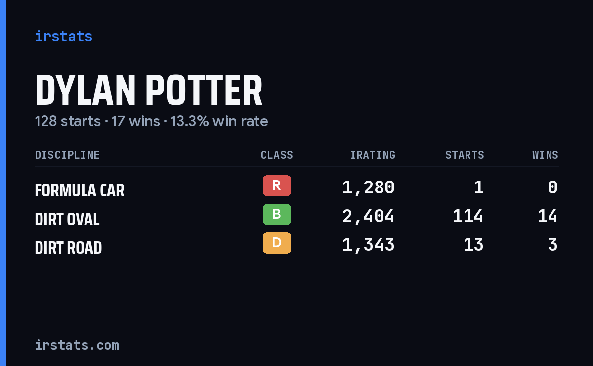 Loading... iRacing stats card