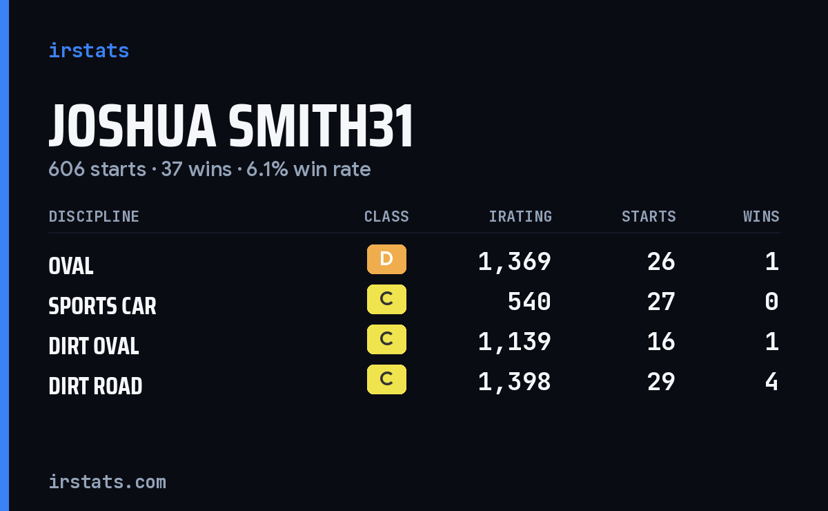 Loading... iRacing stats card