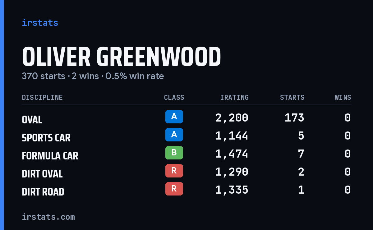 Loading... iRacing stats card