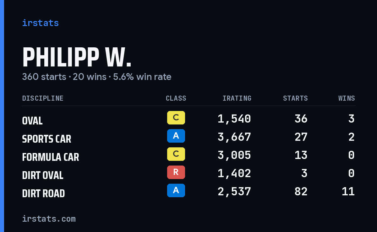 Loading... iRacing stats card