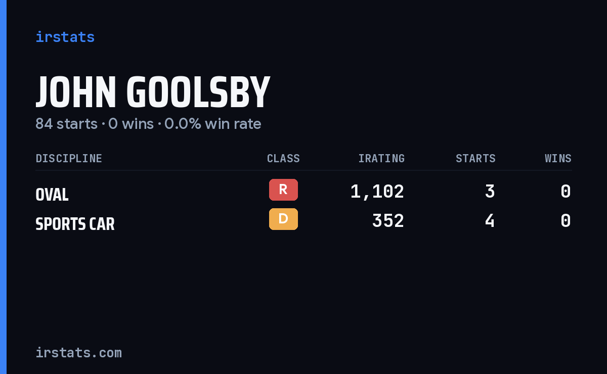 Loading... iRacing stats card