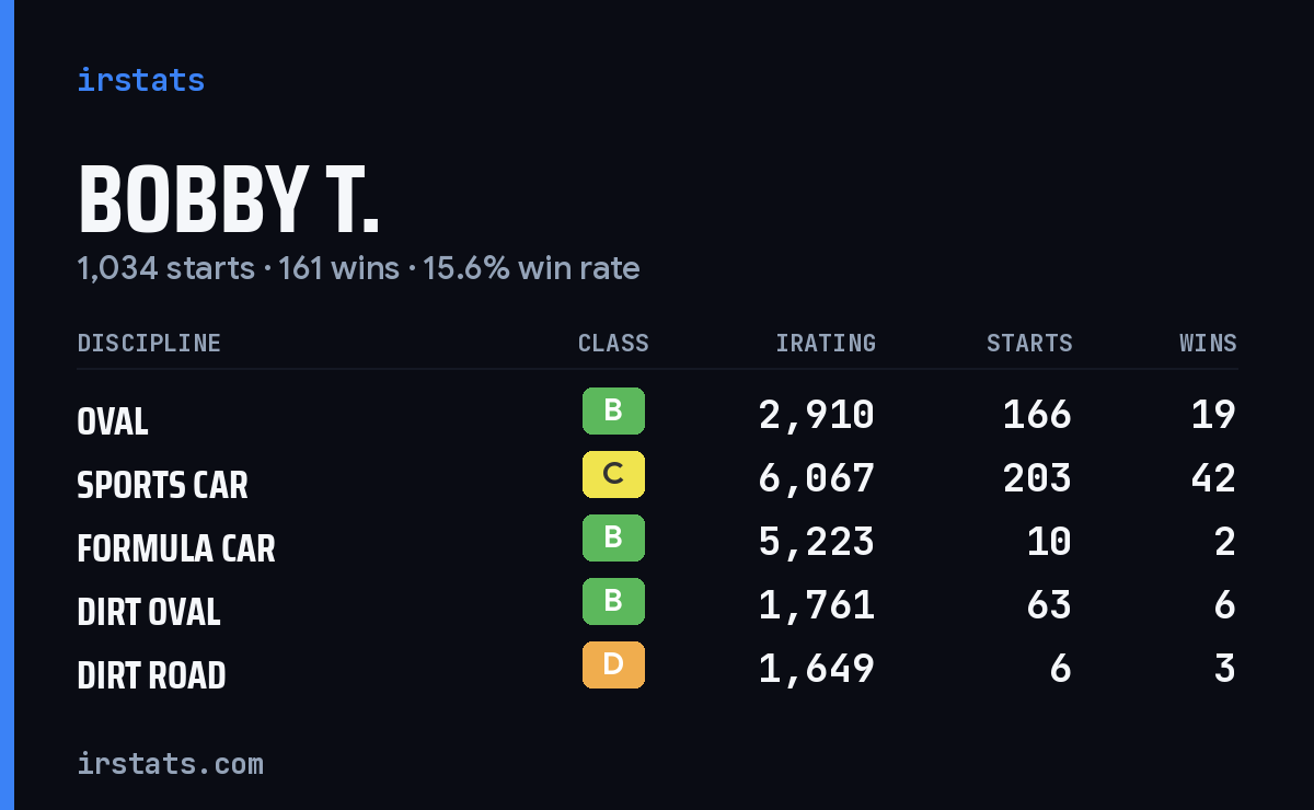 Loading... iRacing stats card
