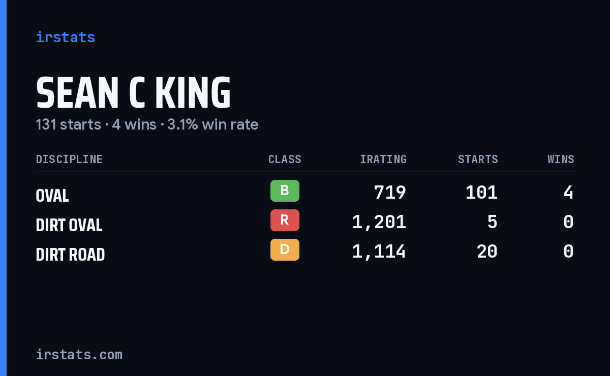 Loading... iRacing stats card