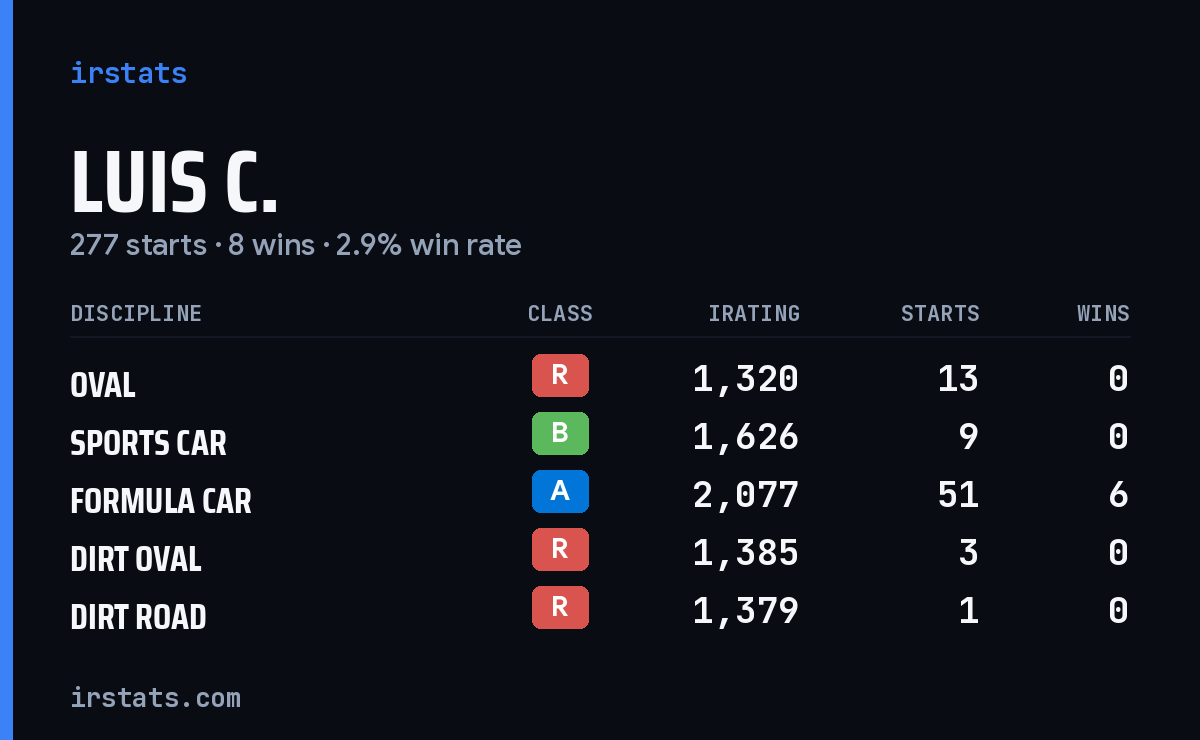 Loading... iRacing stats card