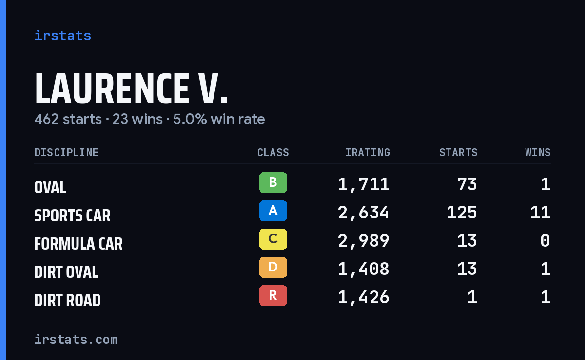 Loading... iRacing stats card
