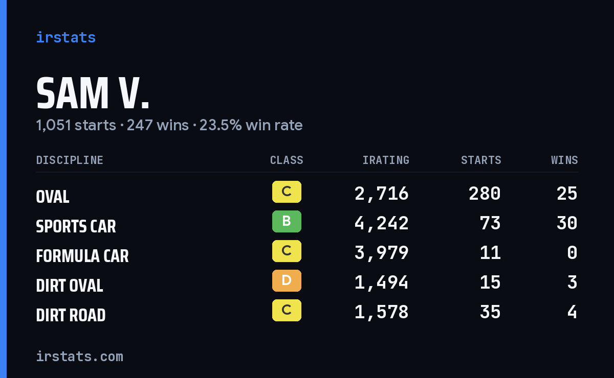 Loading... iRacing stats card