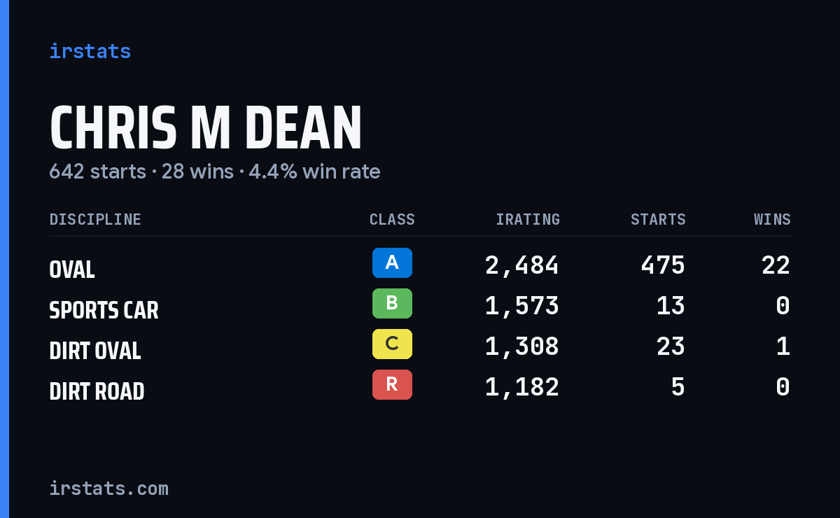 Loading... iRacing stats card