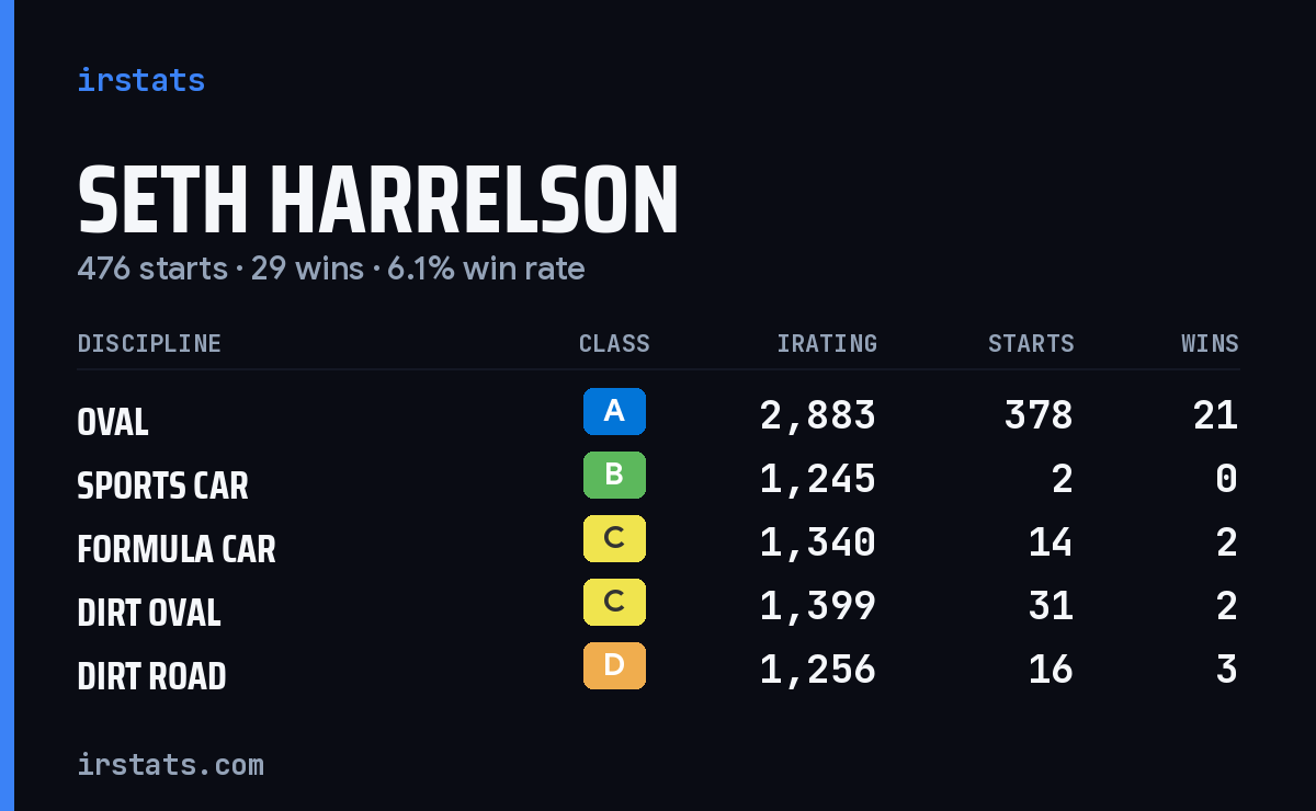 Loading... iRacing stats card