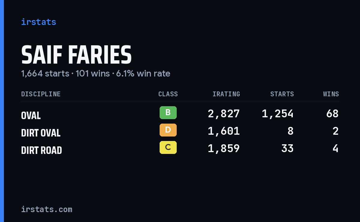 Loading... iRacing stats card
