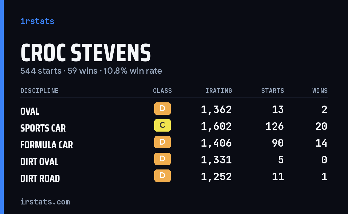 Loading... iRacing stats card