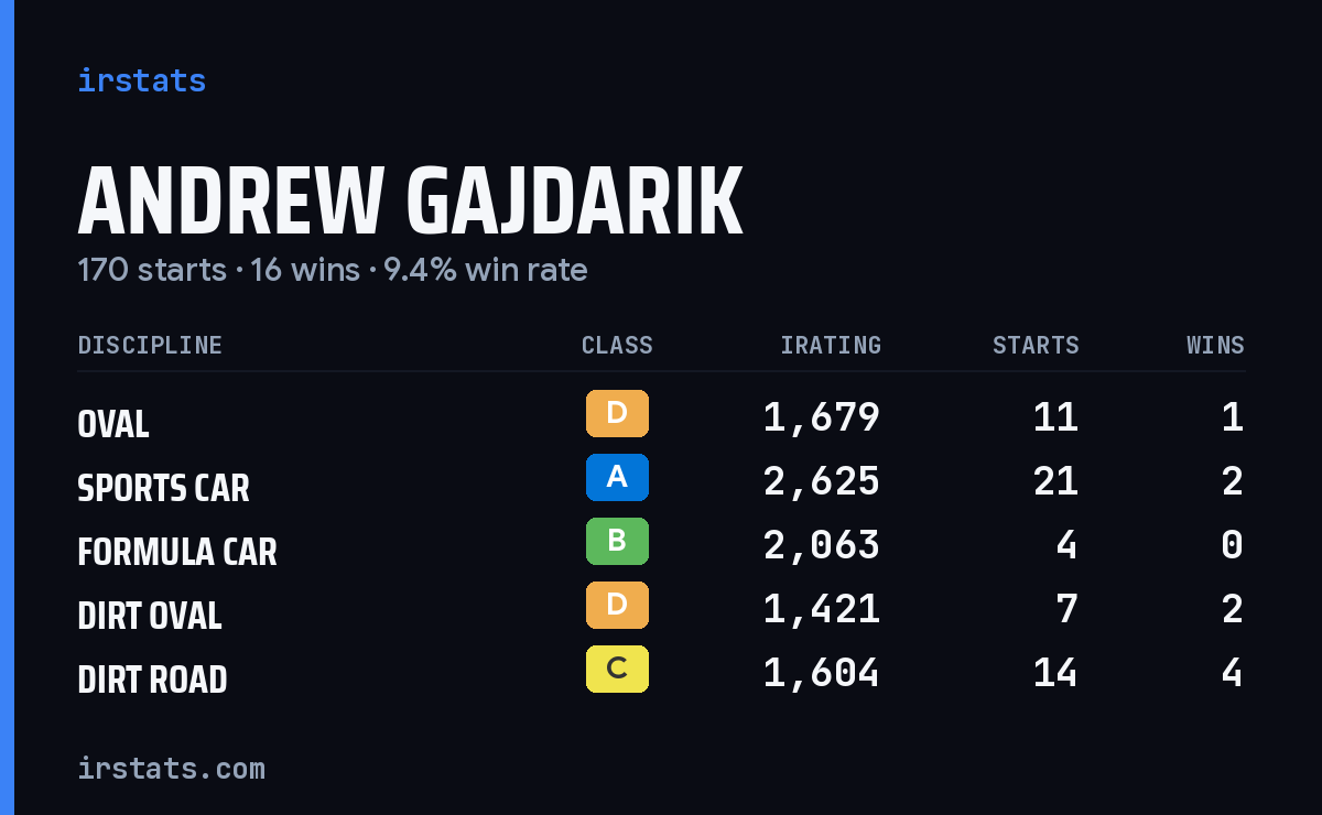 Loading... iRacing stats card