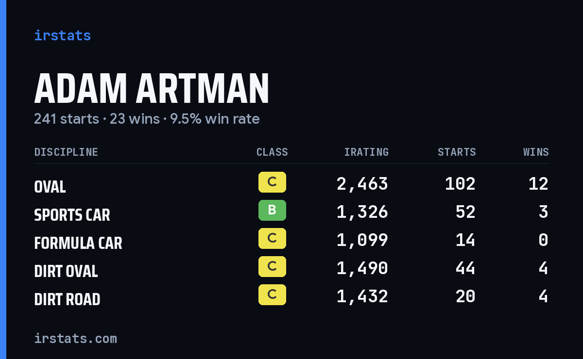 Loading... iRacing stats card