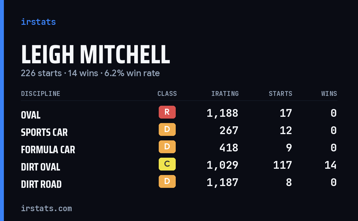 Loading... iRacing stats card