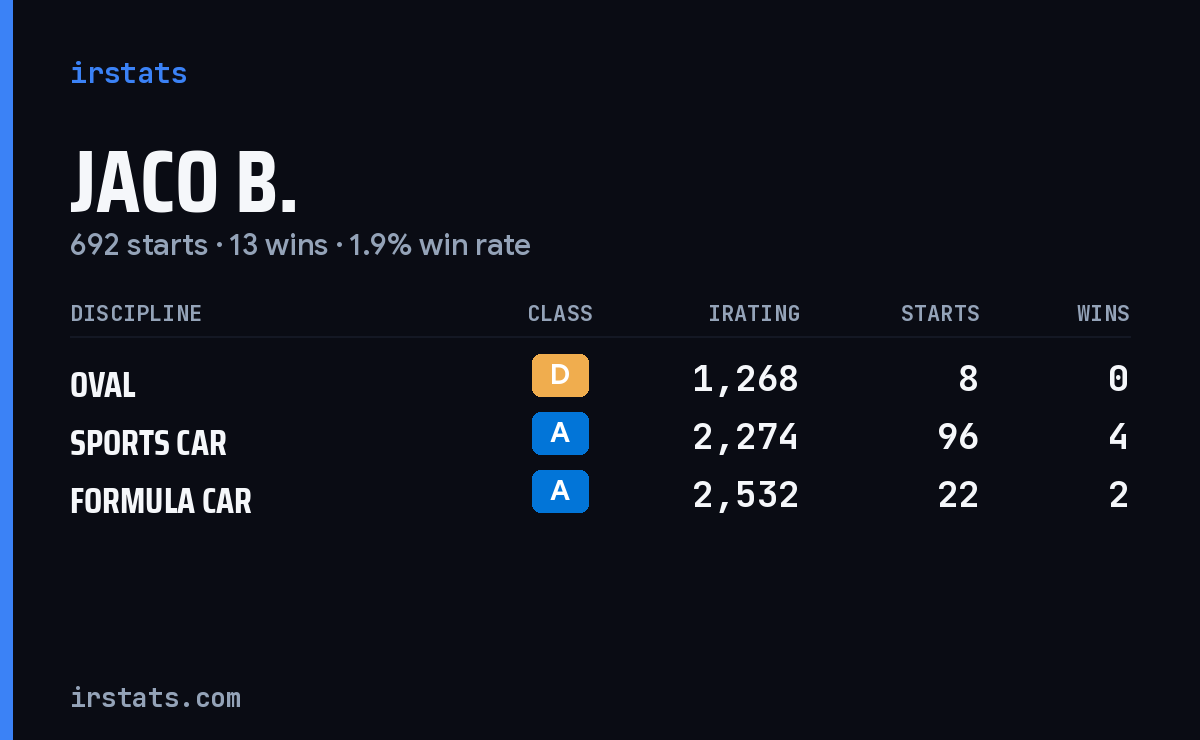 Loading... iRacing stats card