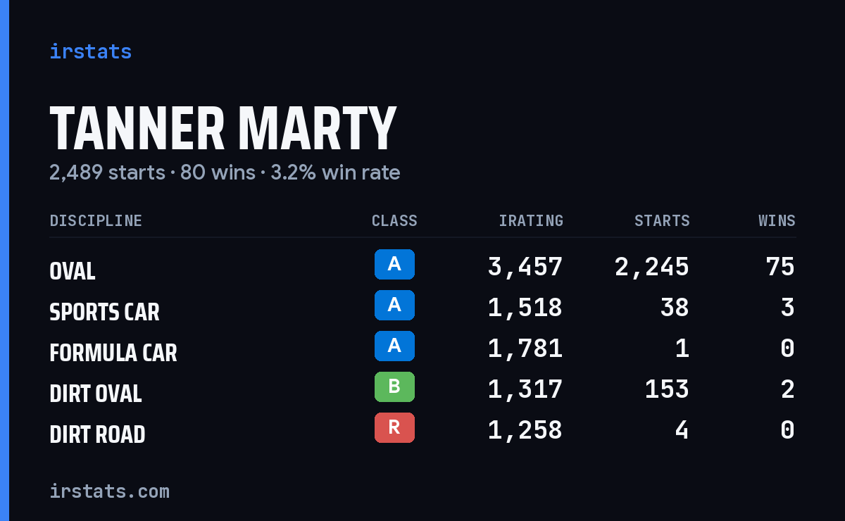 Loading... iRacing stats card
