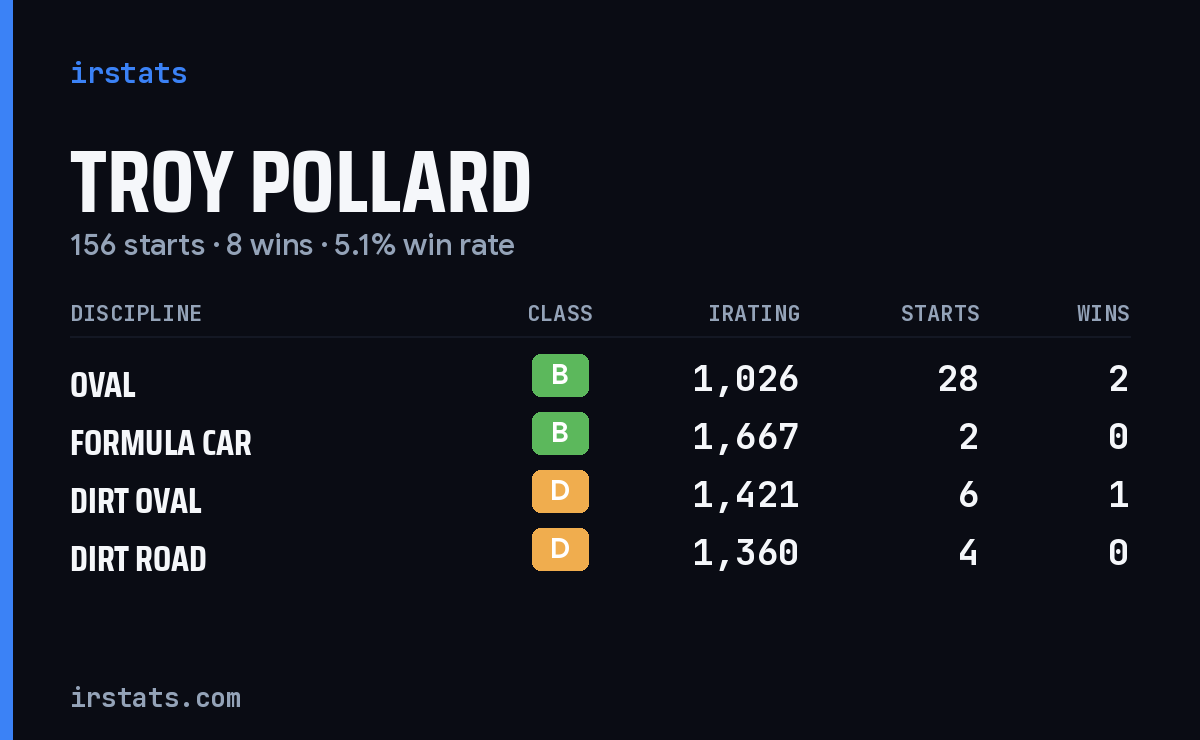 Loading... iRacing stats card