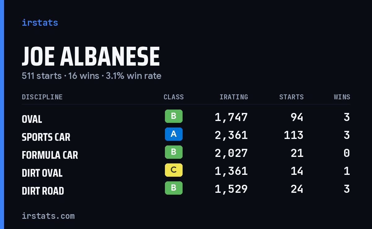 Joe Albanese iRacing stats card