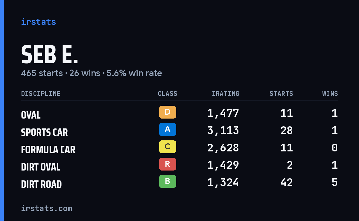 Loading... iRacing stats card