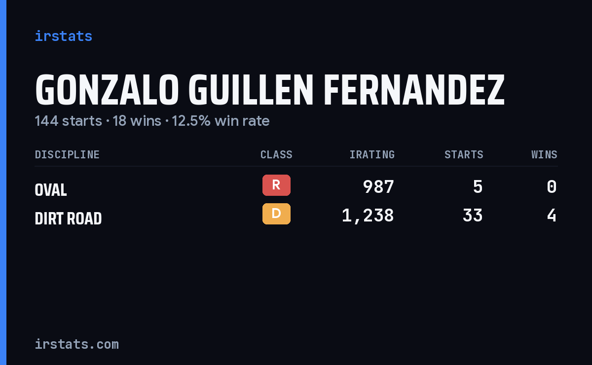 Loading... iRacing stats card