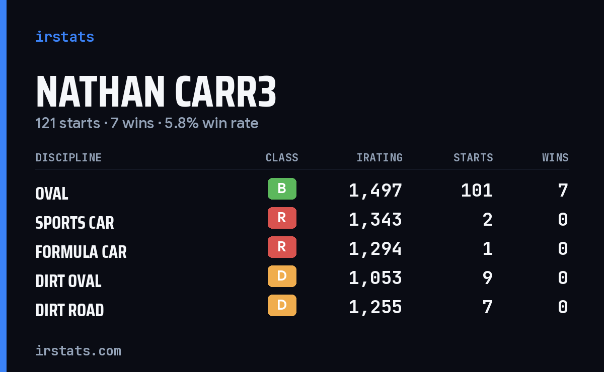 Loading... iRacing stats card