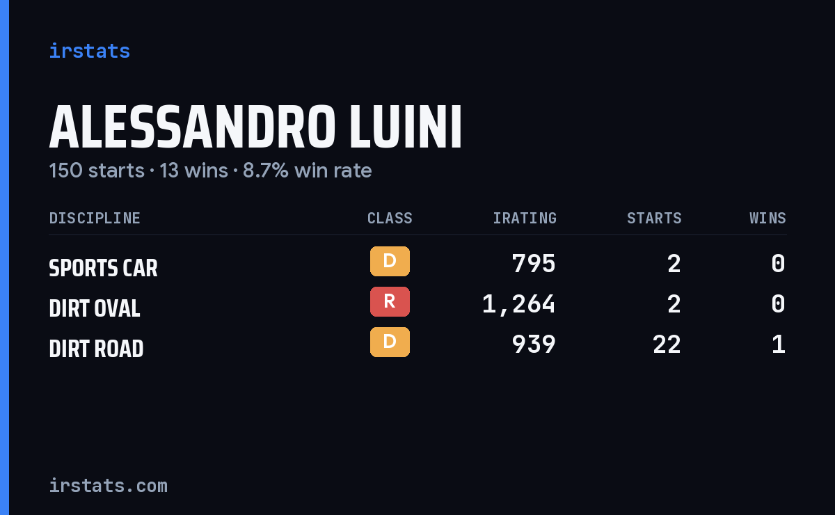 Loading... iRacing stats card