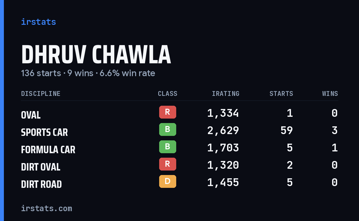 Loading... iRacing stats card