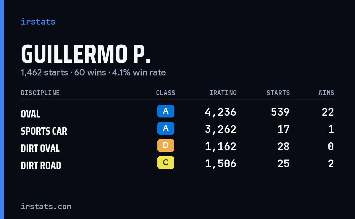 Guillermo P. iRacing stats card