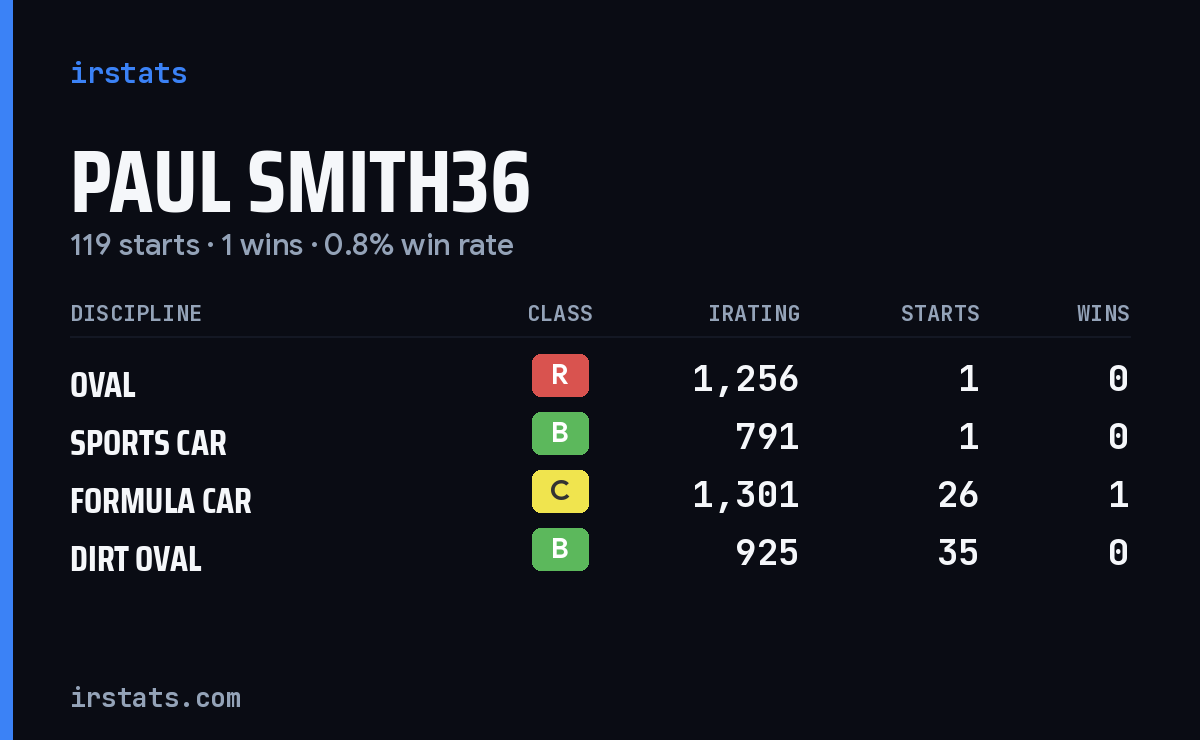 Loading... iRacing stats card