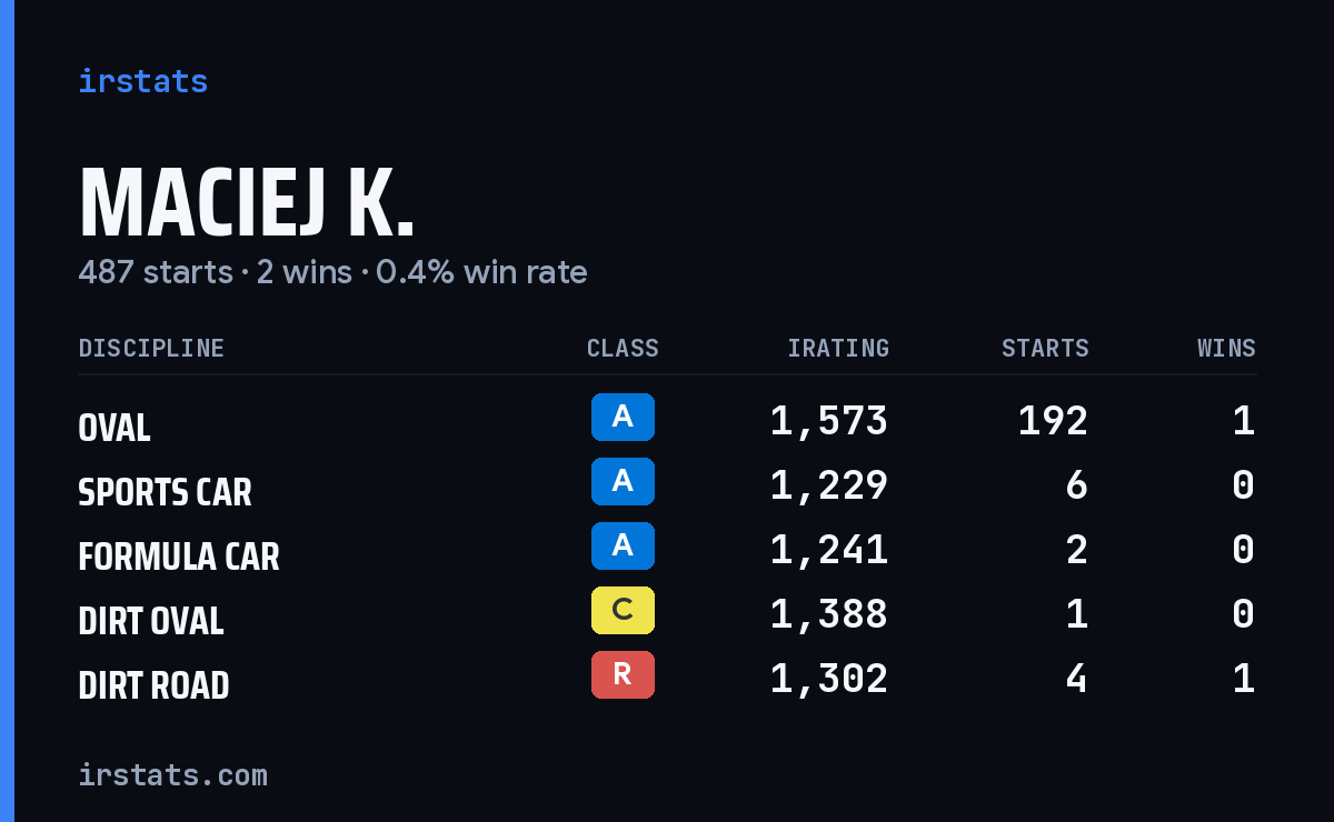 Loading... iRacing stats card