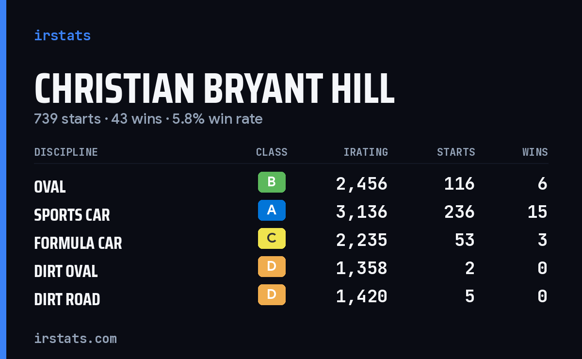 Loading... iRacing stats card