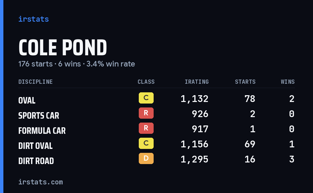 Loading... iRacing stats card