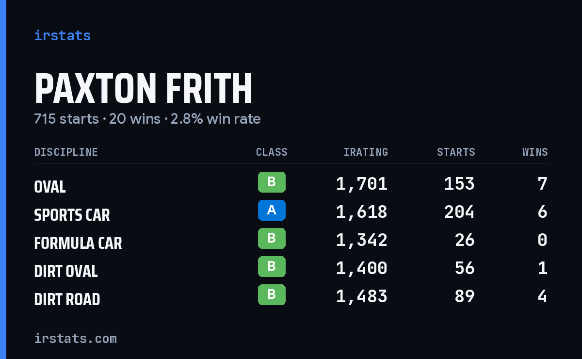 Loading... iRacing stats card