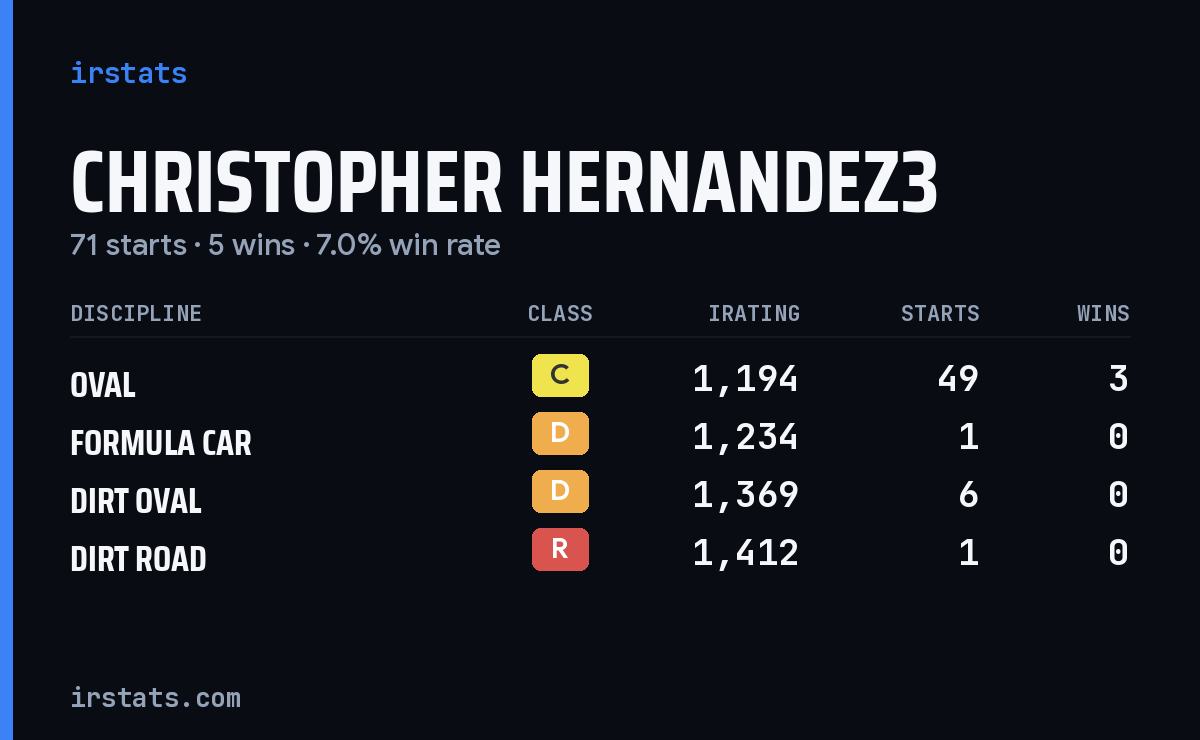 Loading... iRacing stats card