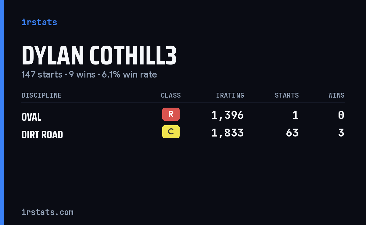 Loading... iRacing stats card