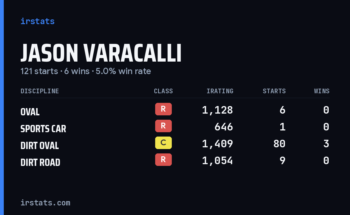 Jason Varacalli iRacing stats card