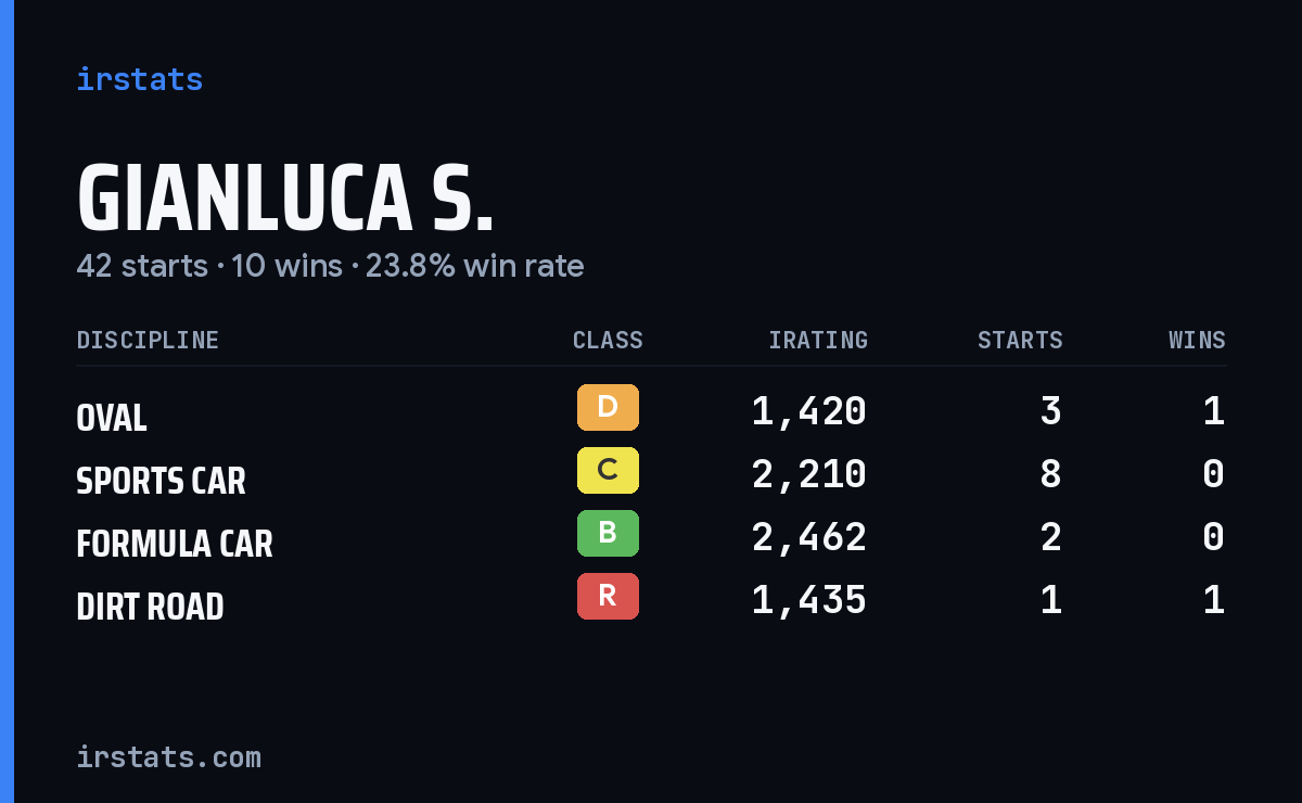 Loading... iRacing stats card