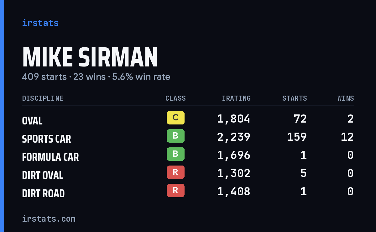 Loading... iRacing stats card