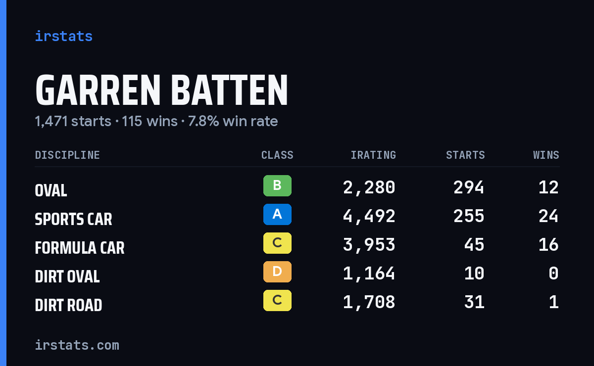 Loading... iRacing stats card