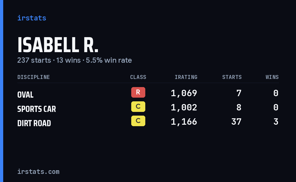 Loading... iRacing stats card
