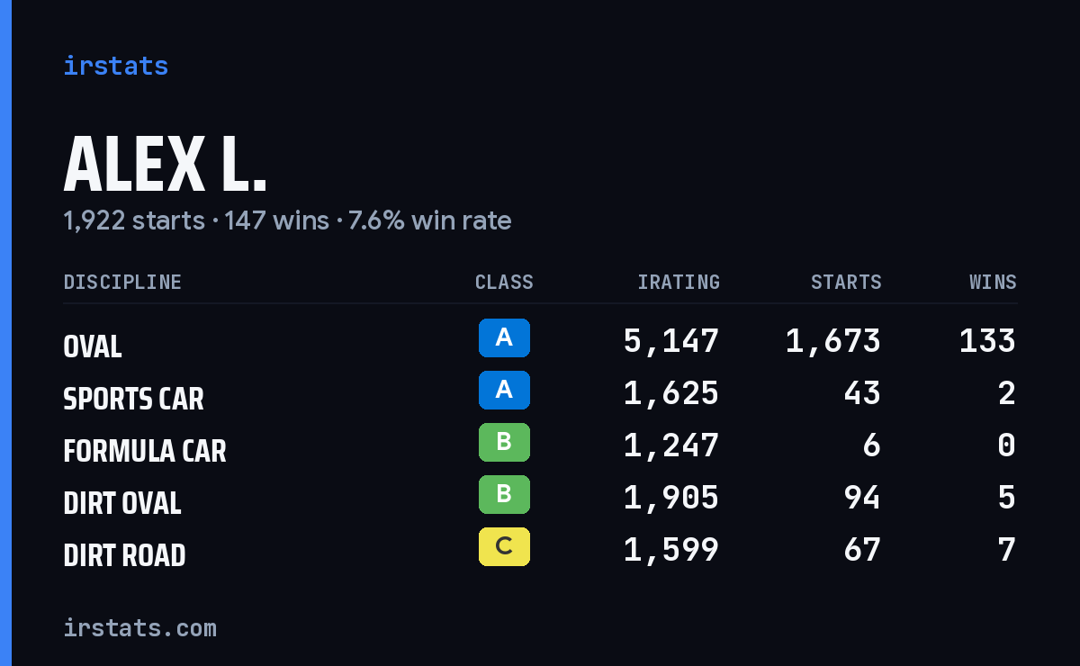 Loading... iRacing stats card