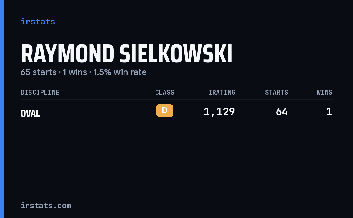 Raymond Sielkowski iRacing stats card