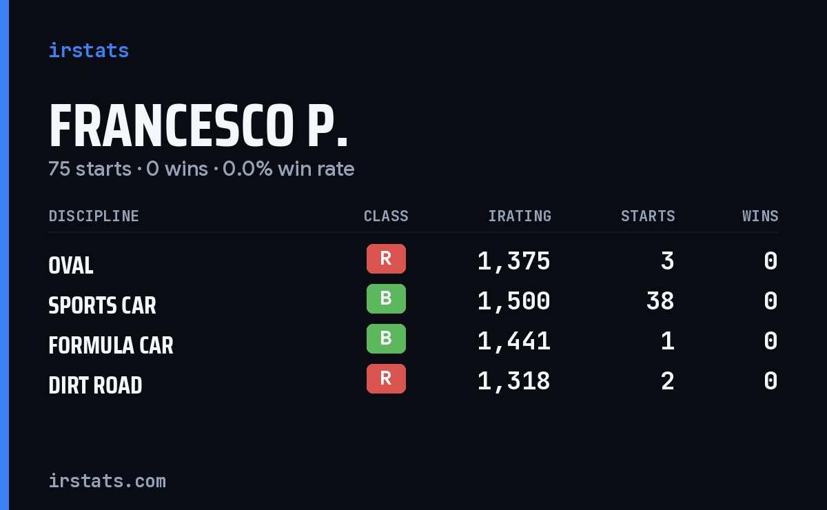 Francesco P. iRacing stats card