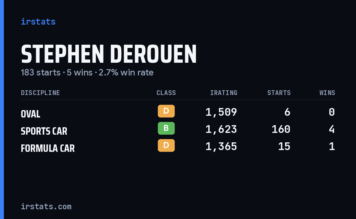 Stephen Derouen iRacing stats card