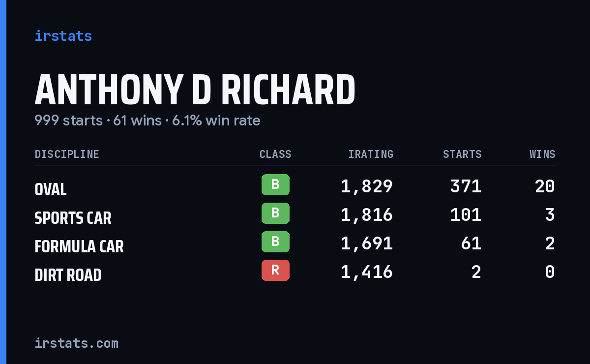 Loading... iRacing stats card