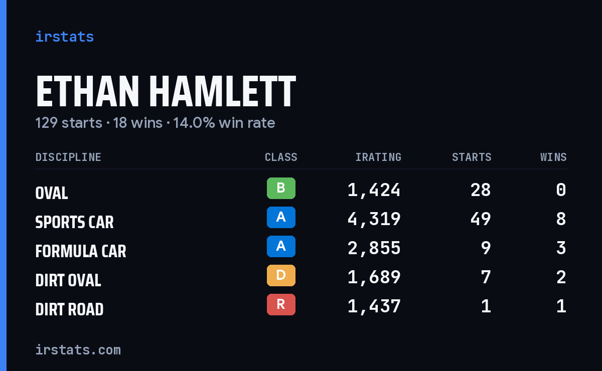 Loading... iRacing stats card