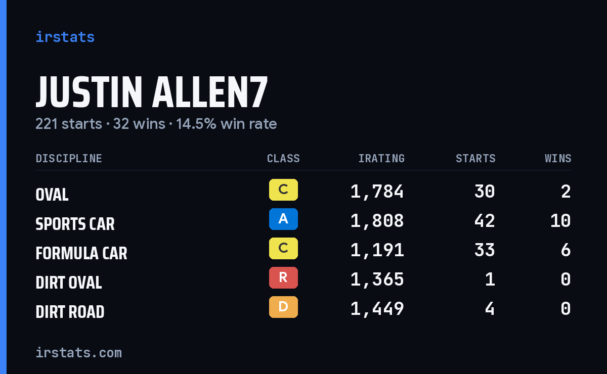 Loading... iRacing stats card