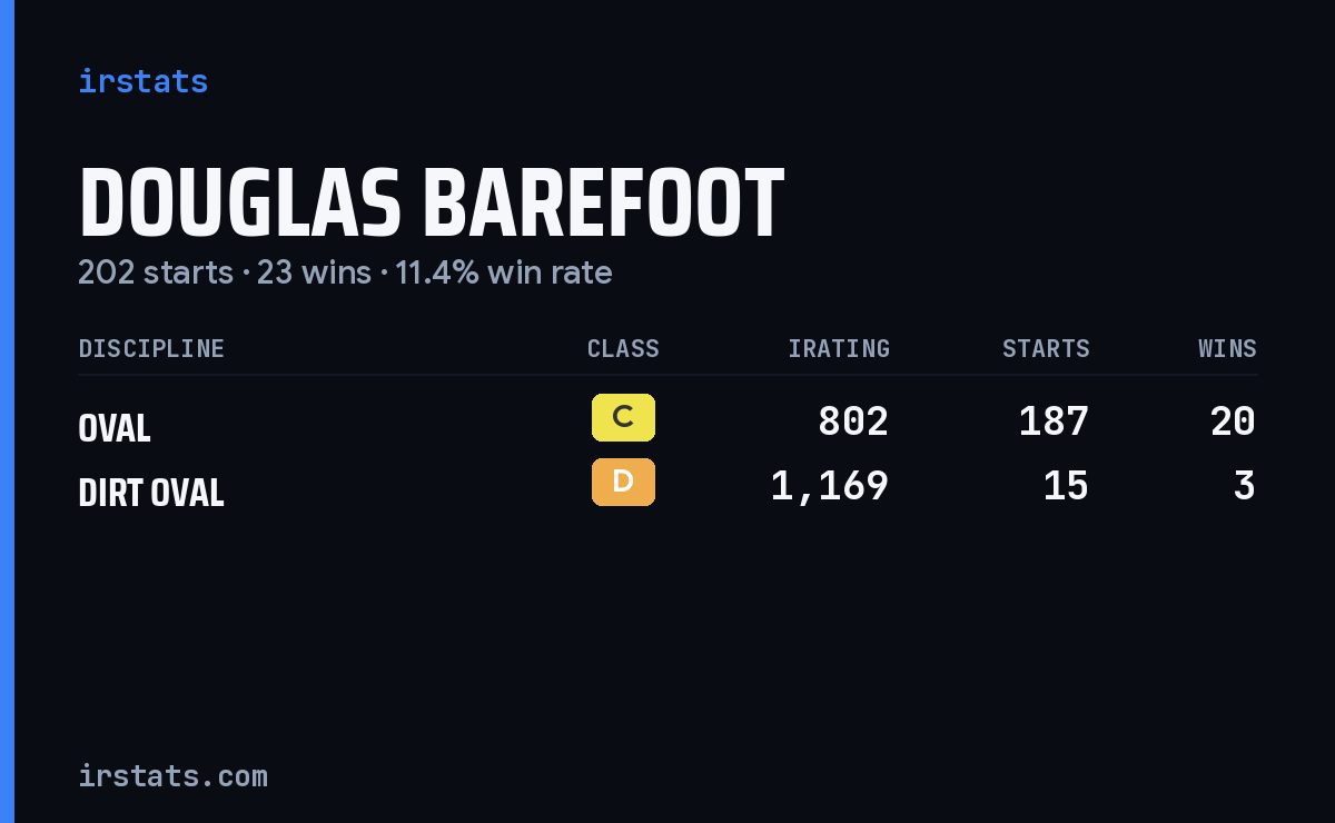 Douglas Barefoot iRacing stats card