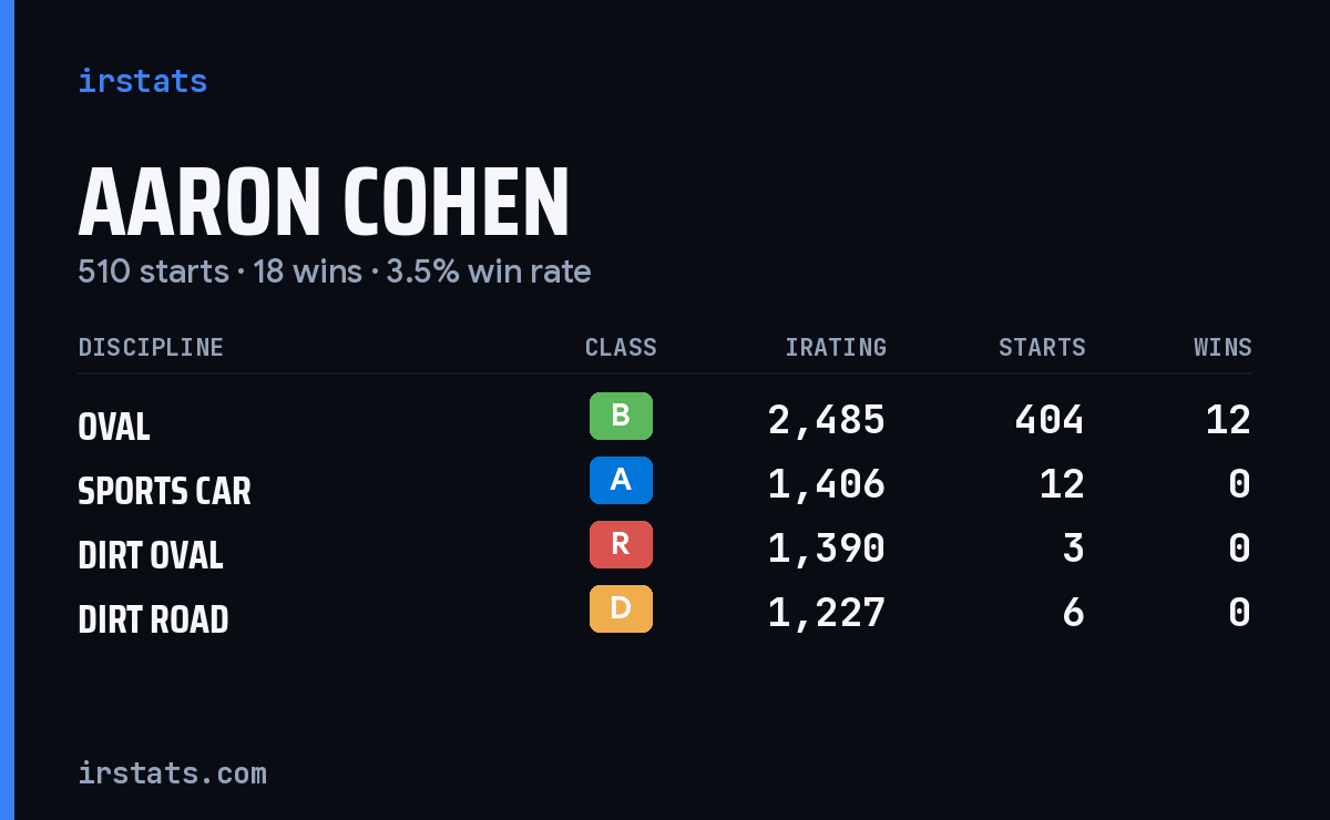 Loading... iRacing stats card