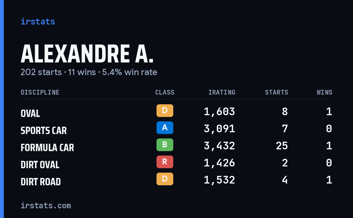 Loading... iRacing stats card